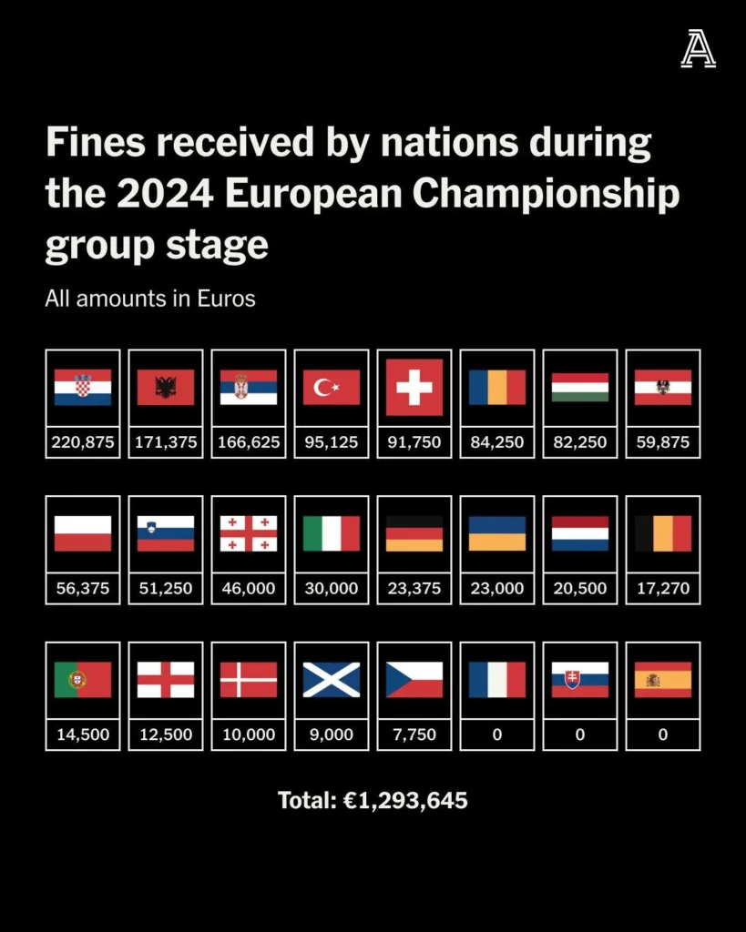 Fines received by nations during EURO 2024 group stage