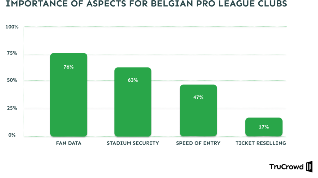 Gráfico de proposição de valor da ProLeague belga feito pela TruCrowd