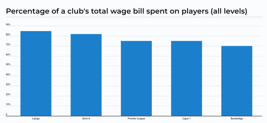 Percentage of club's wage bill spent on players across Top5 football leagues